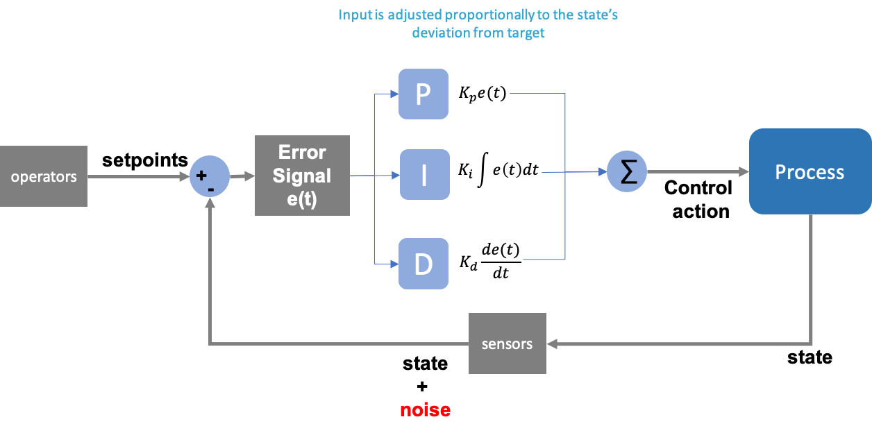 An Overview of Industrial Process Control Systems